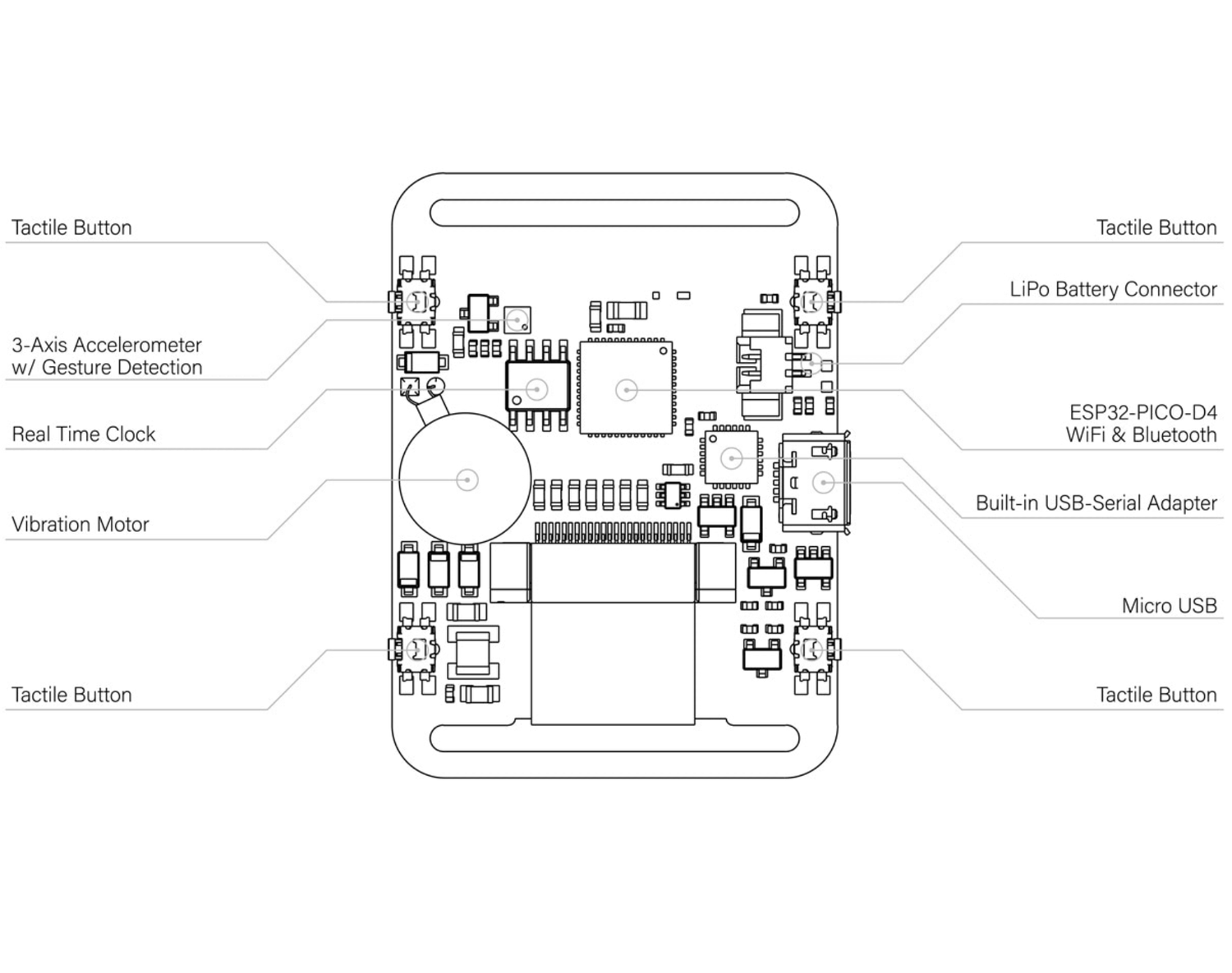 Board layout, annotated